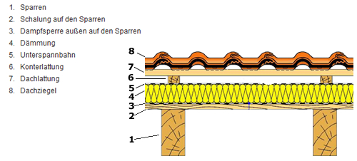 Aufsparrendämmung