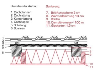 Zwischensparrendämmung